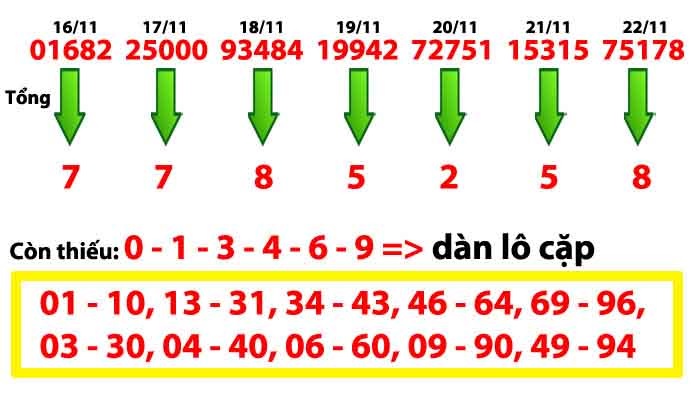 Cách bắt tổng đặc biệt.